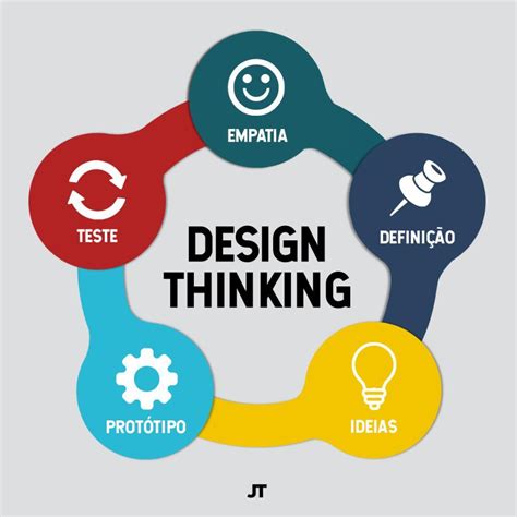 o design thinking é uma abordagem que ensina a pensar as questões de forma diferente